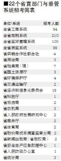22個省直部門與垂管系統(tǒng)招考簡表 22個省直部門與垂管系統(tǒng)招考簡表