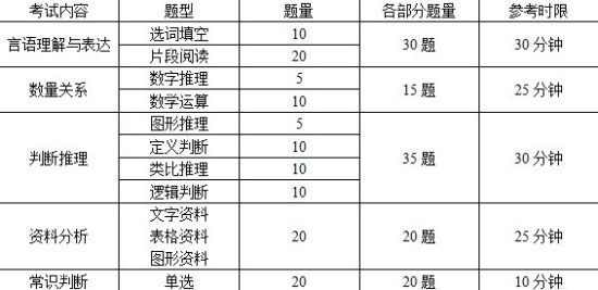 2010年《行政職業(yè)能力測(cè)驗(yàn)》試卷結(jié)構(gòu) 2010年《行政職業(yè)能力測(cè)驗(yàn)》試卷結(jié)構(gòu)