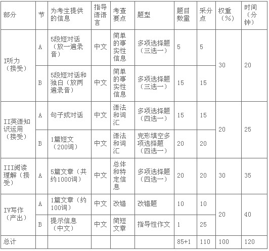 2011ȫ(gu)ӢZ(y)ȼ(j)ԇPETS(j)B