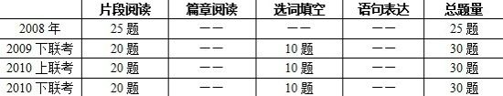 遼寧公務(wù)員考試言語題型題量變化表 遼寧公務(wù)員考試言語題型題量變化表