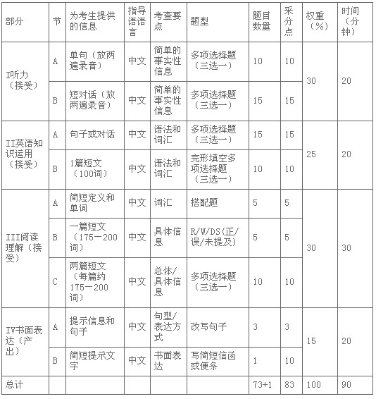 2011年全國(guó)公共英語(yǔ)等級(jí)考試(PETS)一級(jí)介紹