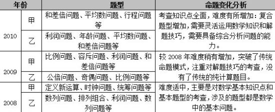 2008-2010年吉林省公務(wù)員考試數(shù)學(xué)運(yùn)算基本情況 2008-2010年吉林省公務(wù)員考試數(shù)學(xué)運(yùn)算基本情況