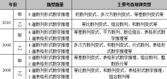 2008-2010꼪ʡ<a href=http://gwy.yuloo.com target=_blank class=infotextkey>(w)T</a>ԇ(sh)W(xu)\(yn)r