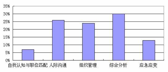 2006-2010年重慶市公務(wù)員面試真題題型分布 2006-2010年重慶市公務(wù)員面試真題題型分布
