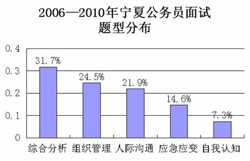 2066-2010年寧夏<a href=http://gwy.yuloo.com target=_blank class=infotextkey>公務(wù)員</a>面試題型分析