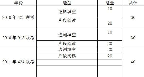 近兩年聯(lián)考言語理解與表達(dá)部分題型題量變化表