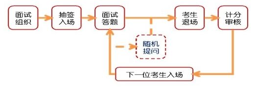 <a href=http://gwy.yuloo.com target=_blank class=infotextkey>公務員</a>面試流程圖