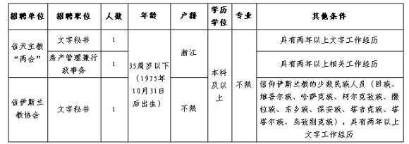 2011浙江省部分宗教團(tuán)體公開(kāi)招聘人員公告