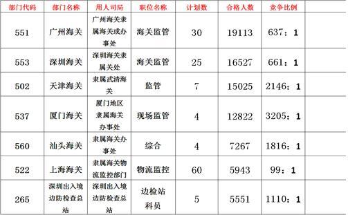 圖表3 十大常熱職位 圖表3 十大常熱職位