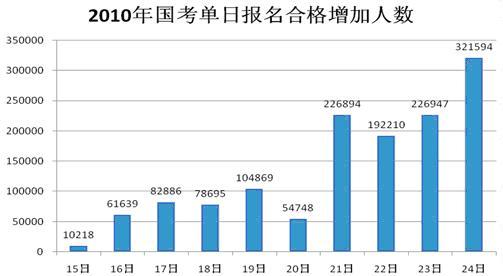 圖表1 2010年國考單日報名合格增加人數(shù) 圖表1 2010年國考單日報名合格增加人數(shù)