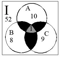 容斥 數(shù)量關系.jpg