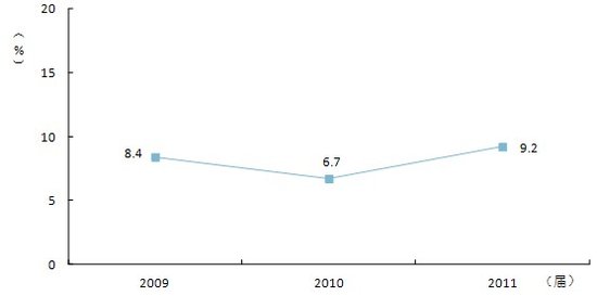 2011ñƮI(y)xб_9.2%