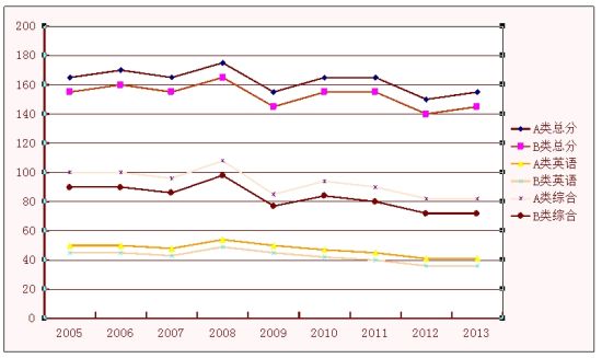 2005-2013v(gu)MBA?jn)?sh)׃D