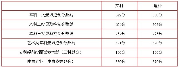 2013年北京高考理科三本上線29022人