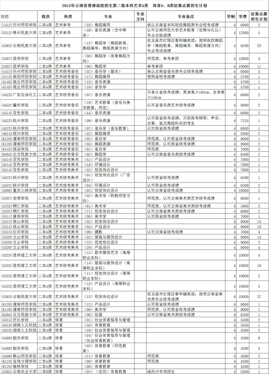 云南2013第二批本科體育A、B類征集志愿招生計(jì)劃