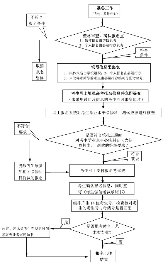 2014年江蘇高考報(bào)名流程圖(圖文)