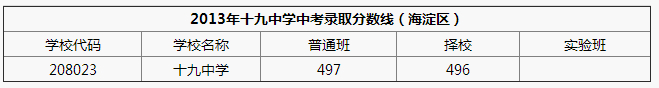 2013年十九中學(xué)中考錄取分?jǐn)?shù)線