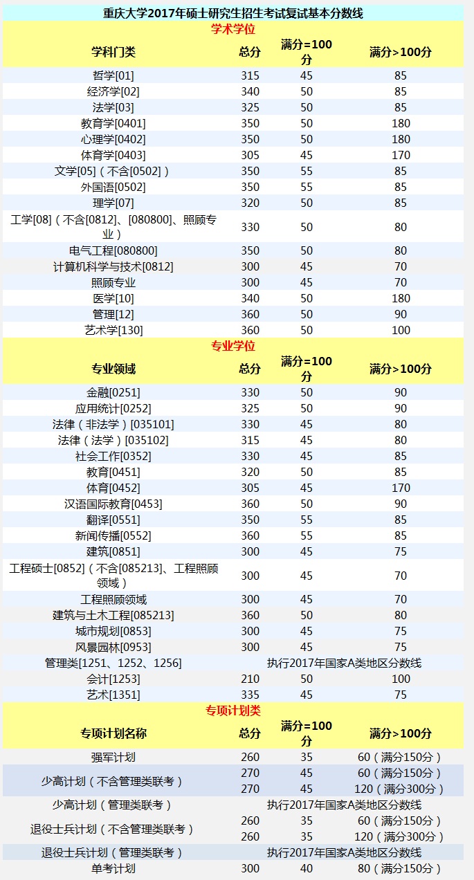 重慶大學2017年MBA復試分數(shù)線正式公布