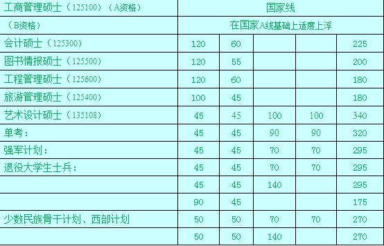 2017年南開大學(xué)MBA復(fù)試分?jǐn)?shù)線 A線180
