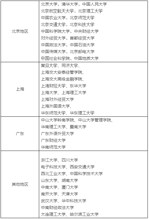 全國(guó)開(kāi)設(shè)MBA提前面試院校匯總