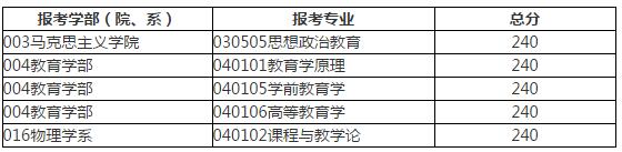 W(xu)2017MBA(f)ԇ?jn)?sh) A200