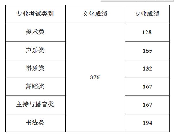 2017年海南省本科提前批藝術(shù)文類最低控制分?jǐn)?shù)線