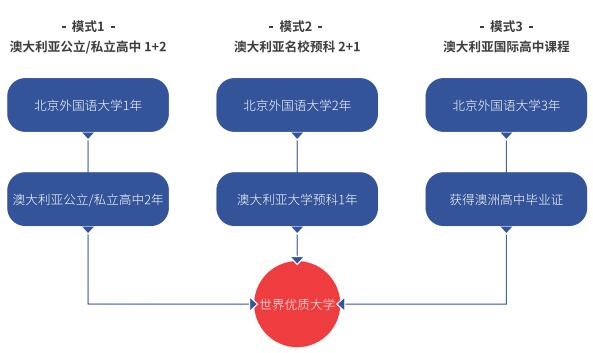 北京外國(guó)語(yǔ)大學(xué)國(guó)際高中澳洲高中課程招生簡(jiǎn)章