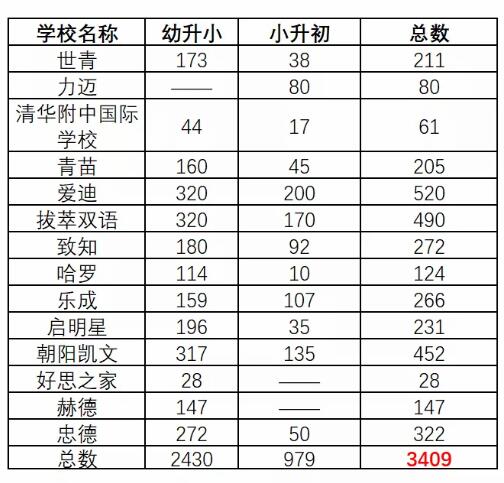 國際學(xué)校招生