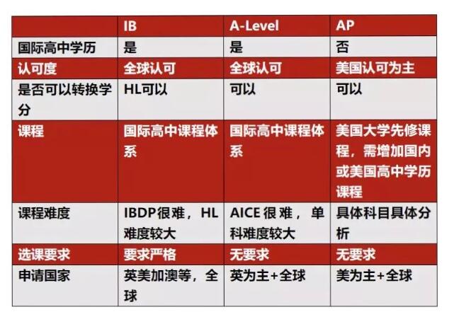 國(guó)際高中課程體系
