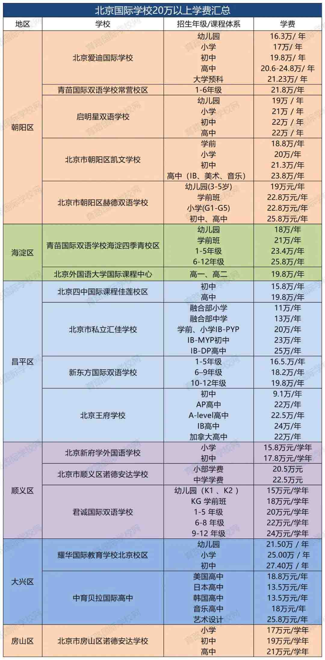 北京國(guó)際學(xué)校學(xué)費(fèi)