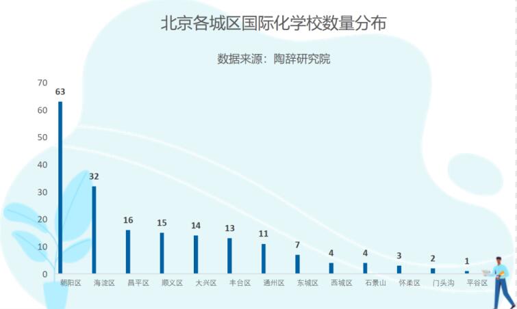 北京國(guó)際學(xué)校分布圖