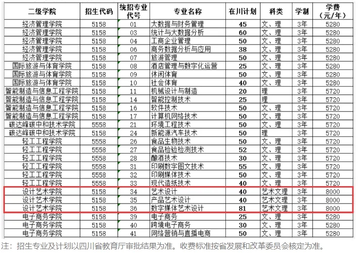2024年四川工商職業(yè)技術(shù)學(xué)院藝術(shù)類專業(yè)學(xué)費(fèi)是多少？附：學(xué)校介紹