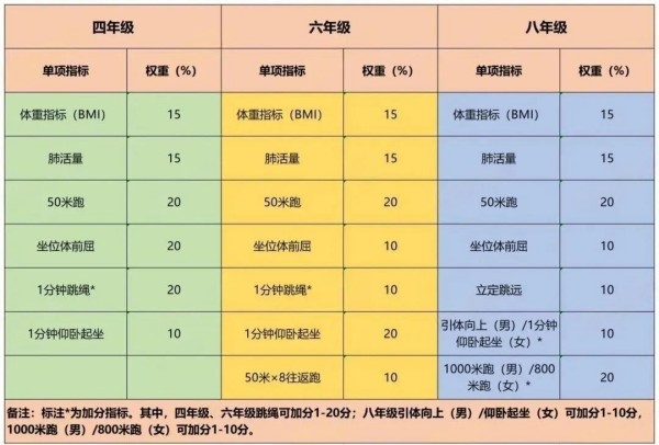 體測計入北京中考成績