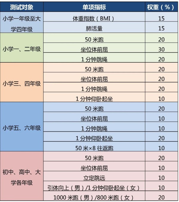 體測計入北京中考成績