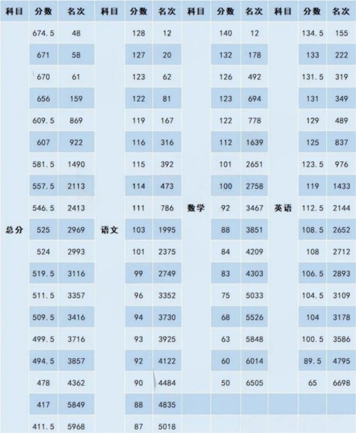 朝陽(yáng)高三期中成績(jī)排名