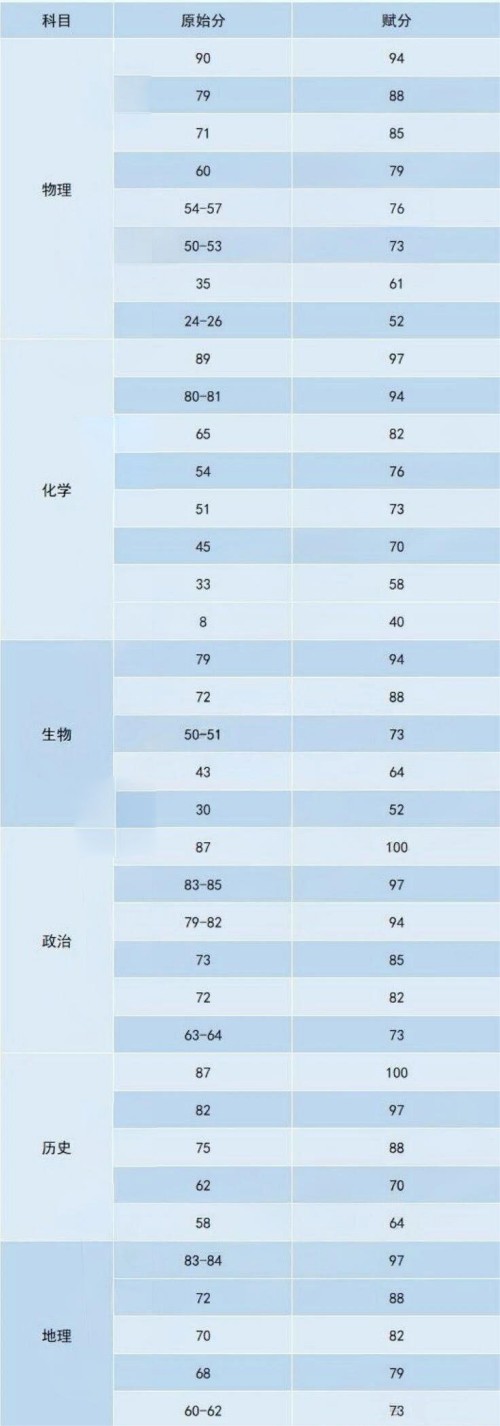 朝陽(yáng)高三期中成績(jī)排名