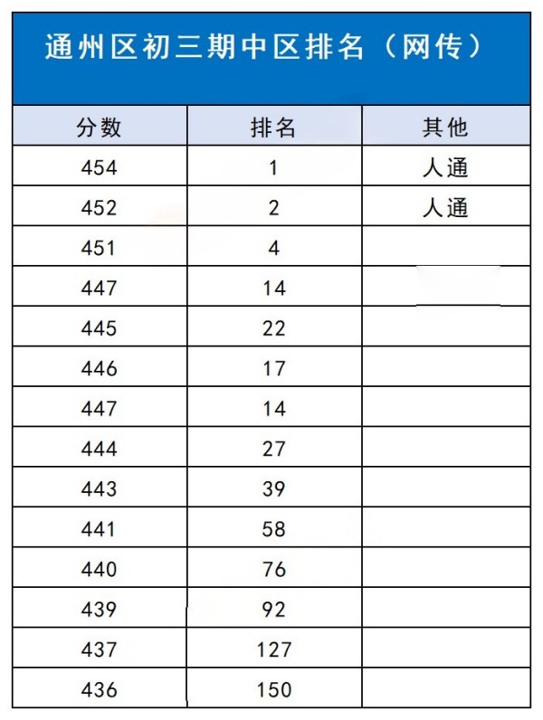 通州區(qū)初三期中區(qū)排名.jpg
