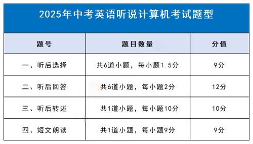北京中考英語聽說考