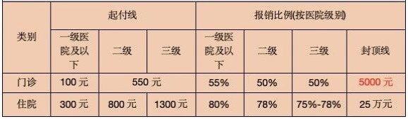 北京一老一小保險繳費報銷比例