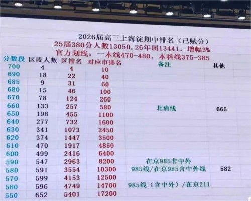 北京海淀區(qū)高三期中成績