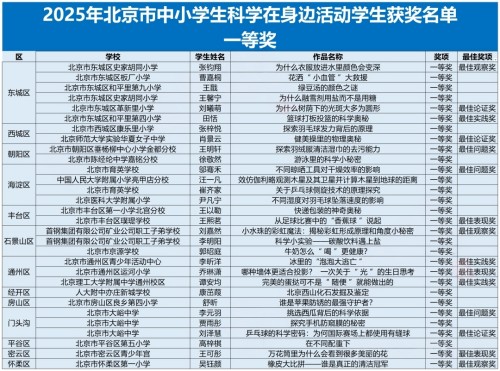 北京科學(xué)活動獲獎名單