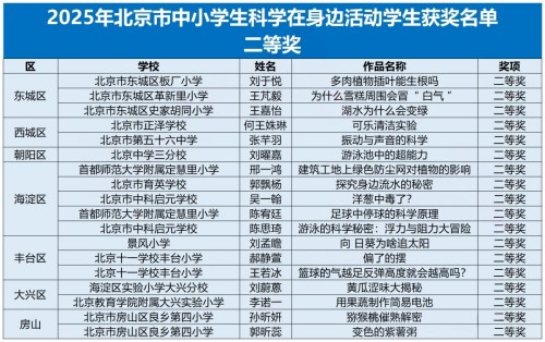 北京科學(xué)活動獲獎名單