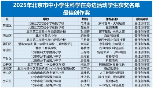 北京科學(xué)活動獲獎名單