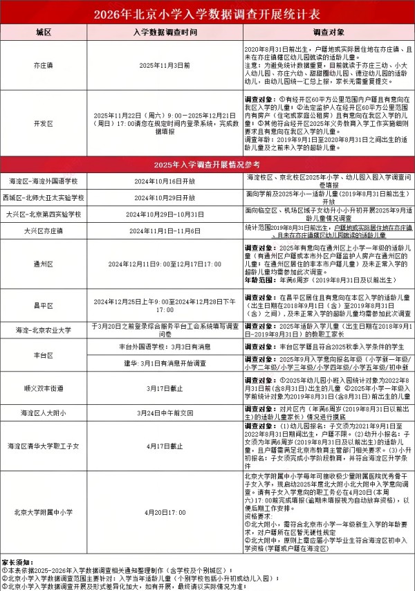 北京小學(xué)入學(xué)數(shù)據(jù)調(diào)查表